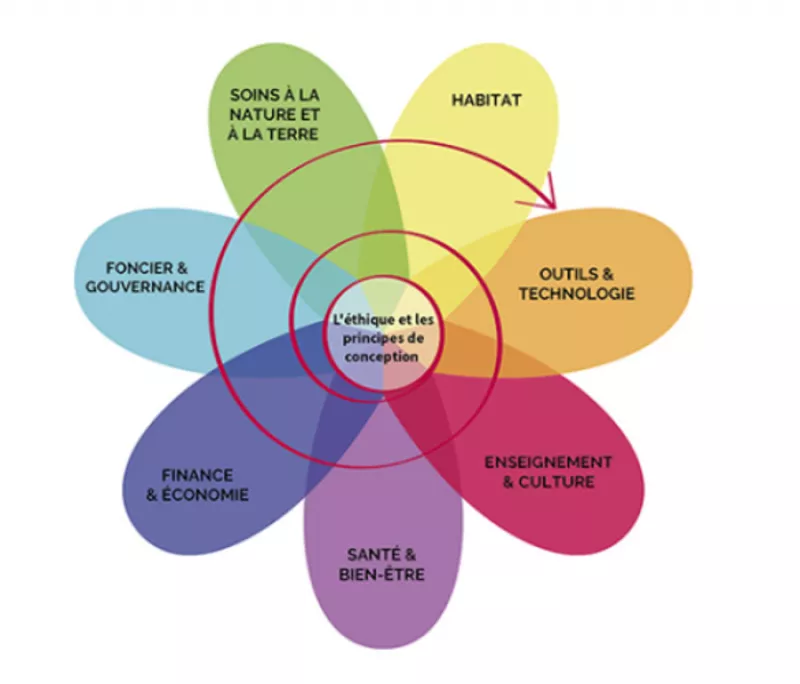 Cycle Permaculture : Introduction à la Permaculture